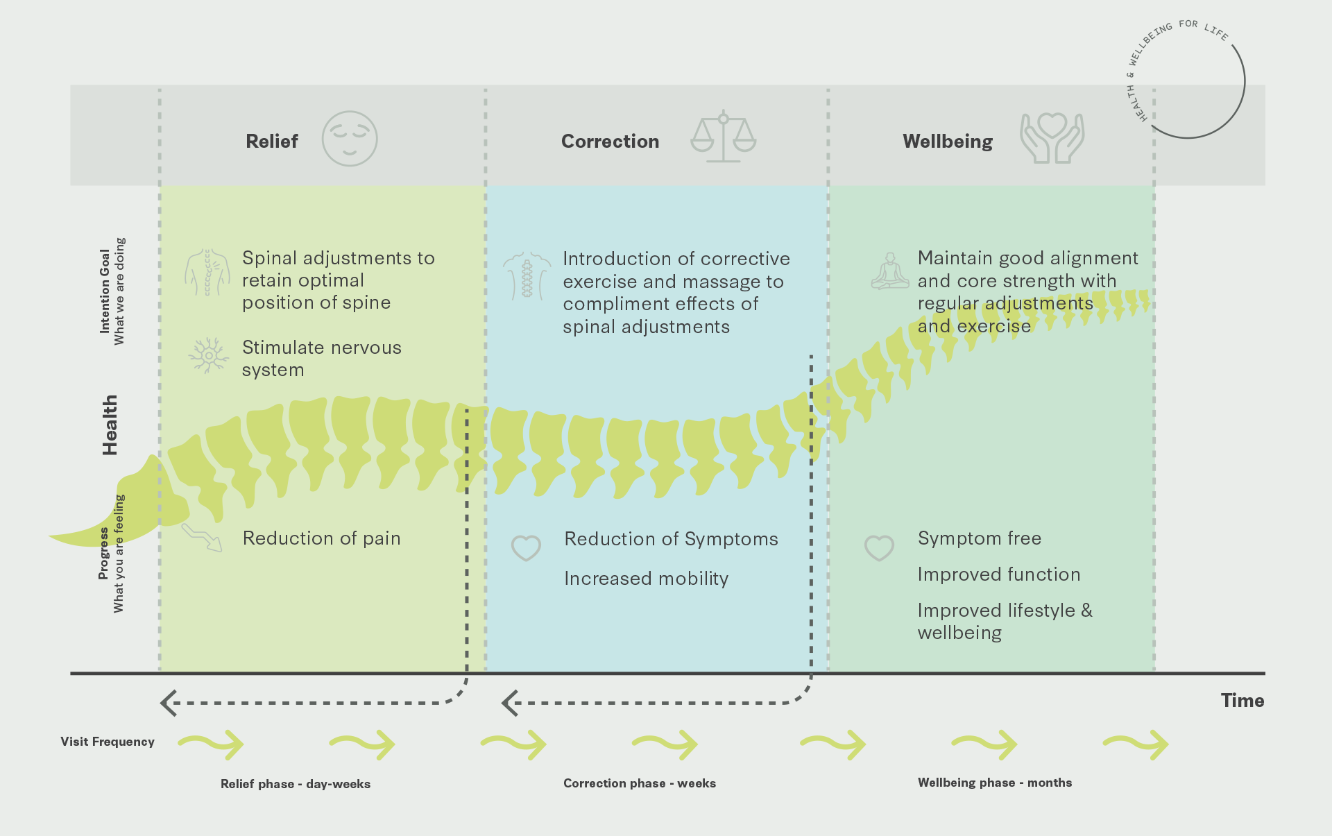 Process of Care